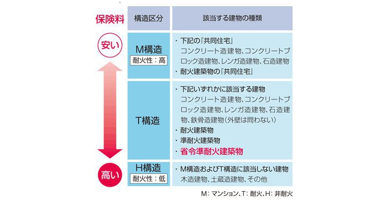 防火性能-省令準耐火仕様で火災保険料も優遇-